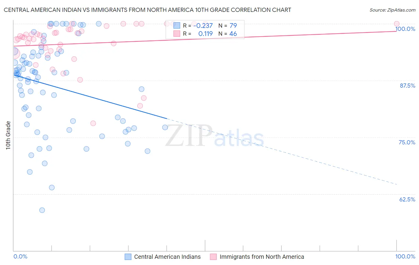 Central American Indian vs Immigrants from North America 10th Grade