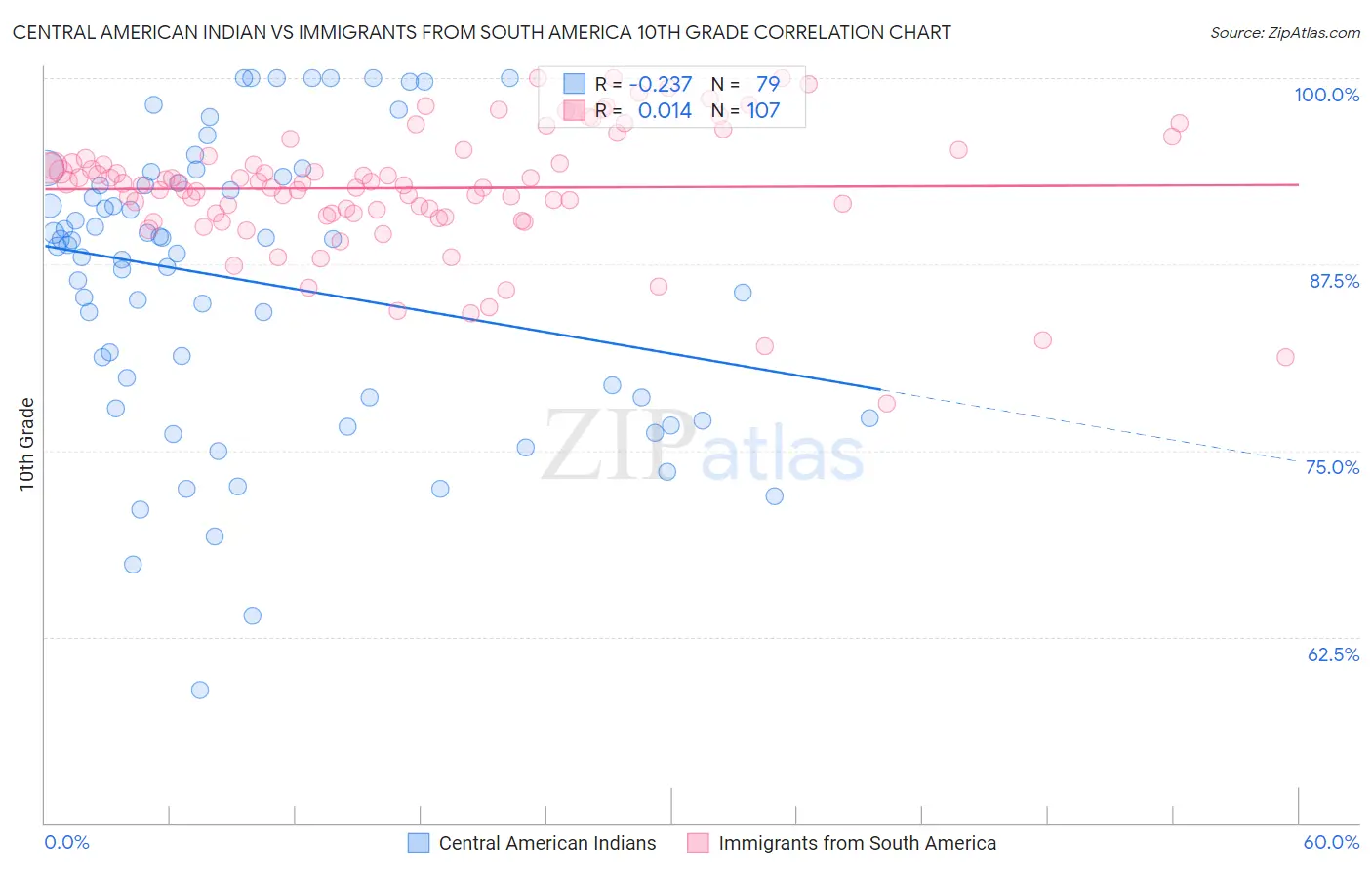 Central American Indian vs Immigrants from South America 10th Grade