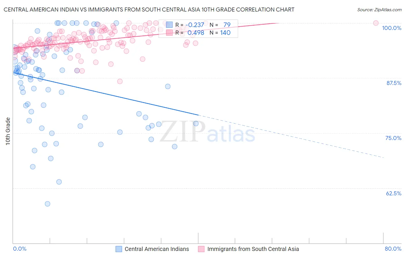 Central American Indian vs Immigrants from South Central Asia 10th Grade