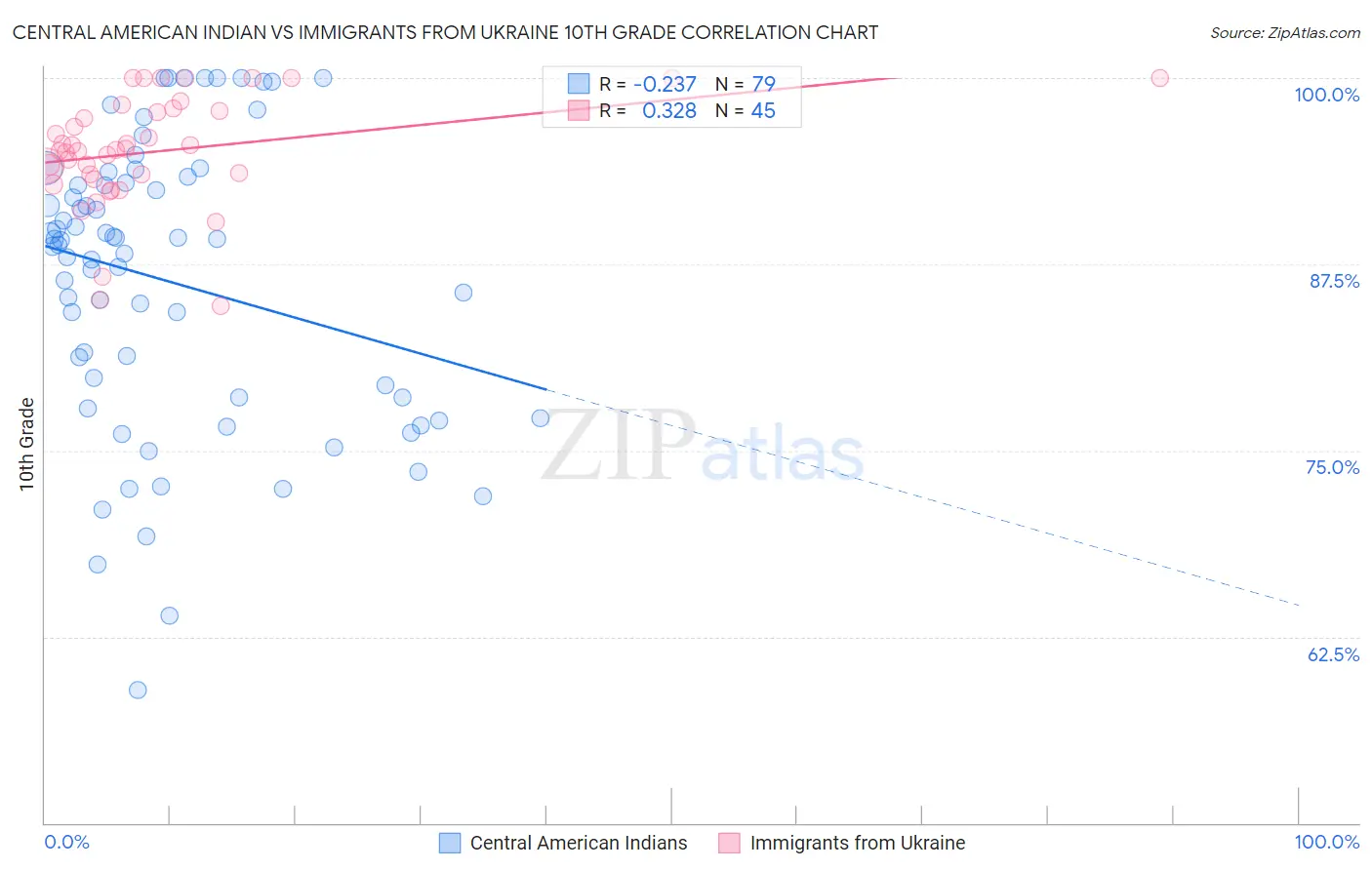 Central American Indian vs Immigrants from Ukraine 10th Grade