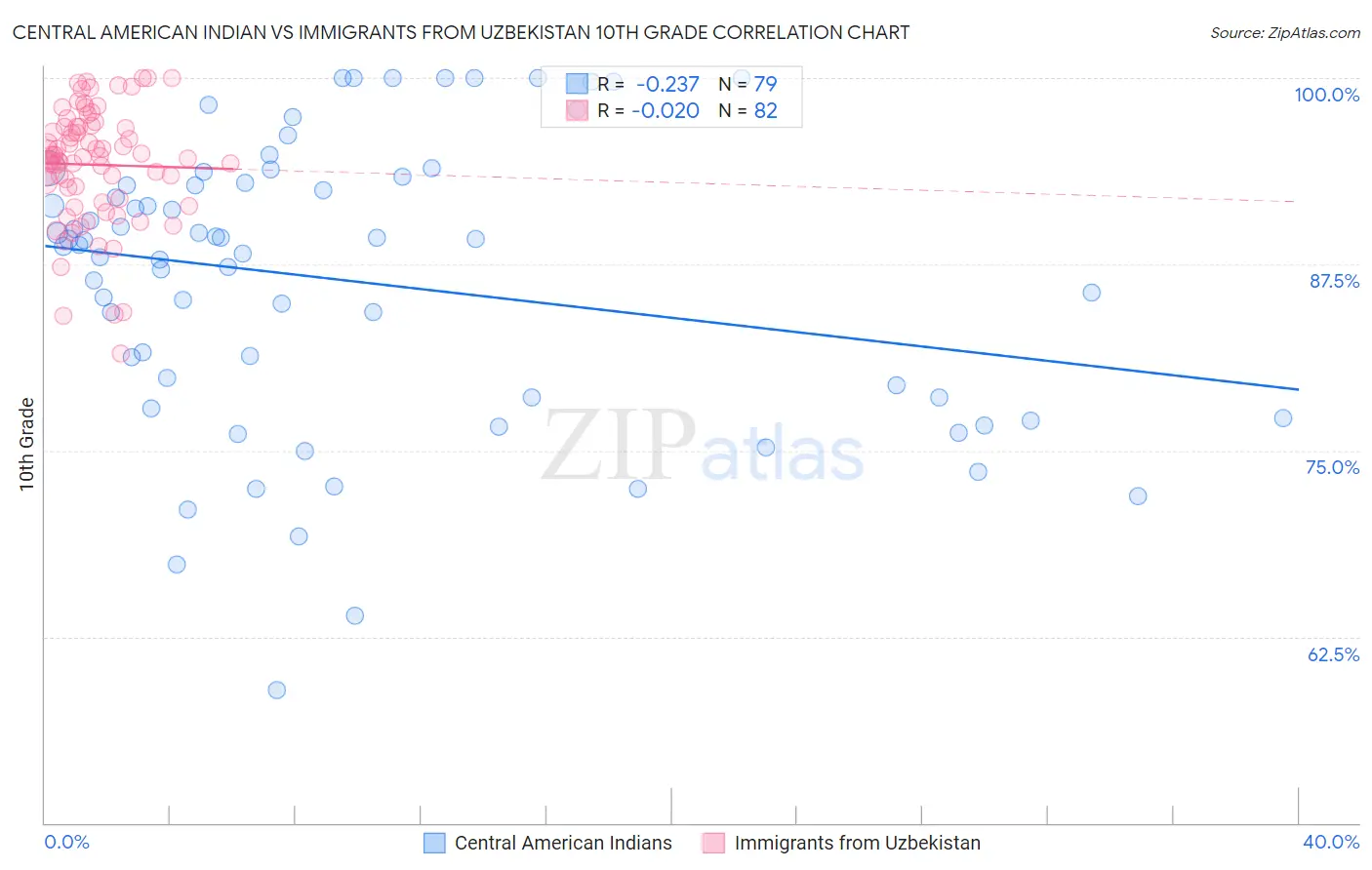 Central American Indian vs Immigrants from Uzbekistan 10th Grade