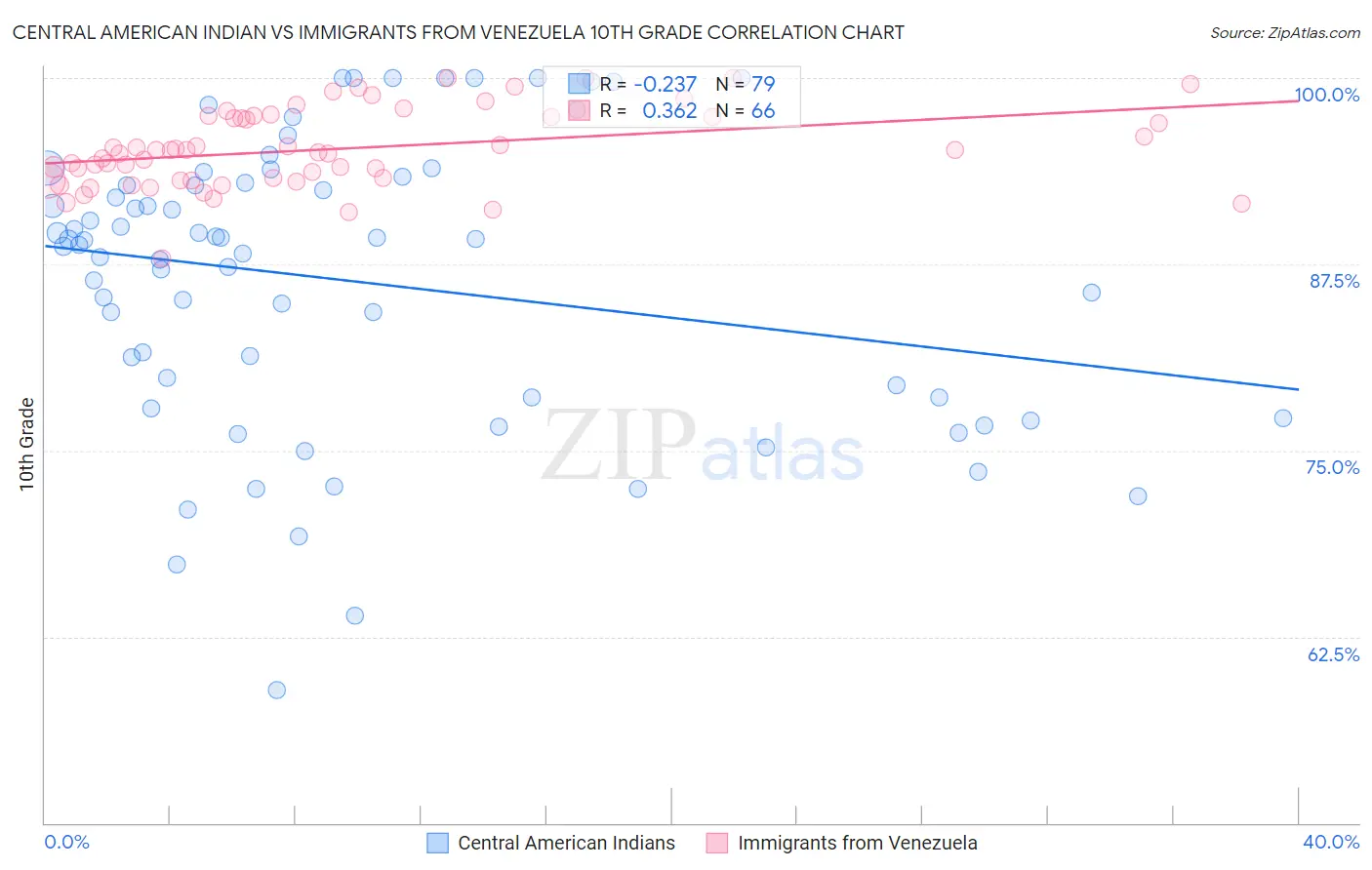 Central American Indian vs Immigrants from Venezuela 10th Grade