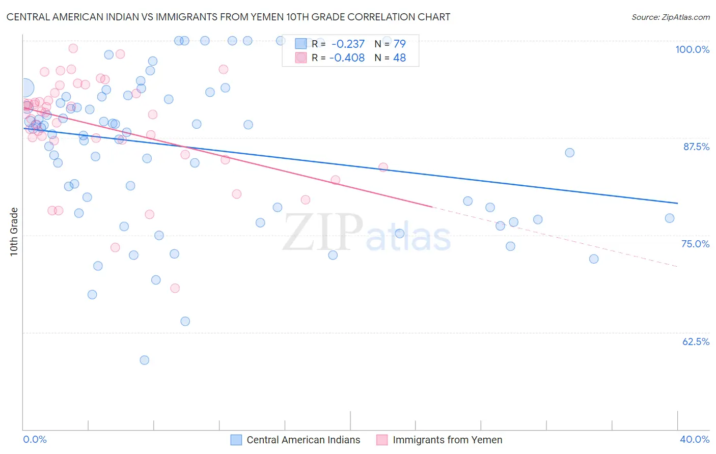 Central American Indian vs Immigrants from Yemen 10th Grade