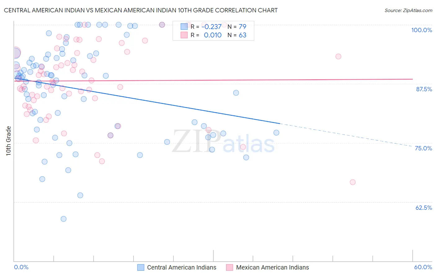 Central American Indian vs Mexican American Indian 10th Grade