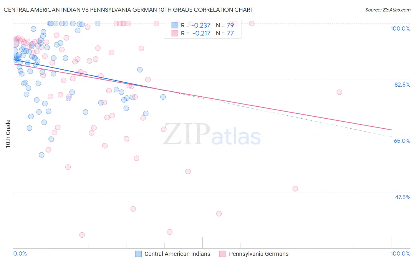 Central American Indian vs Pennsylvania German 10th Grade