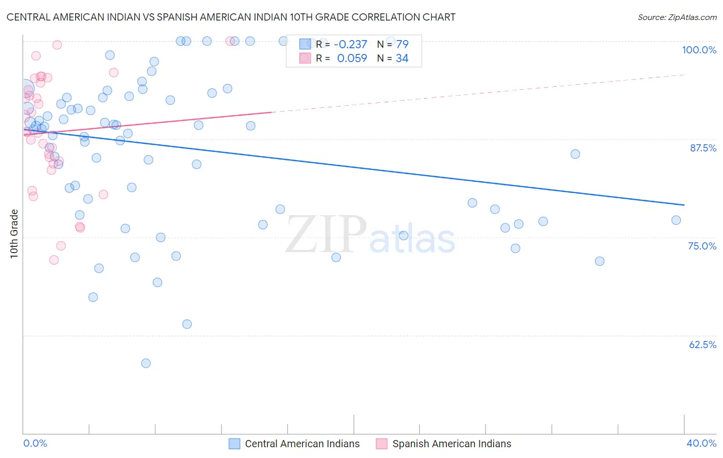 Central American Indian vs Spanish American Indian 10th Grade