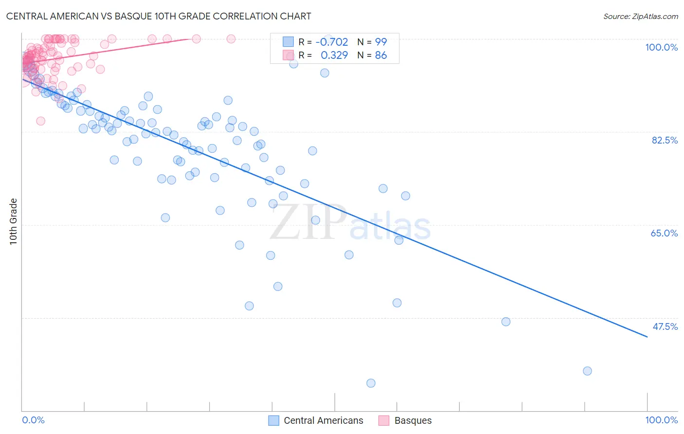 Central American vs Basque 10th Grade