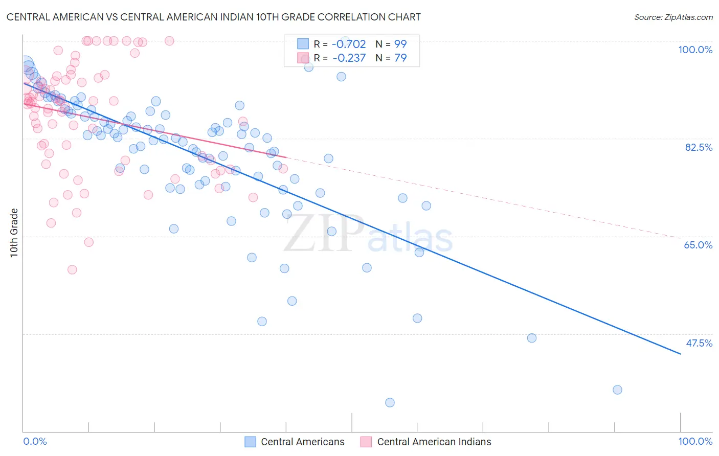 Central American vs Central American Indian 10th Grade