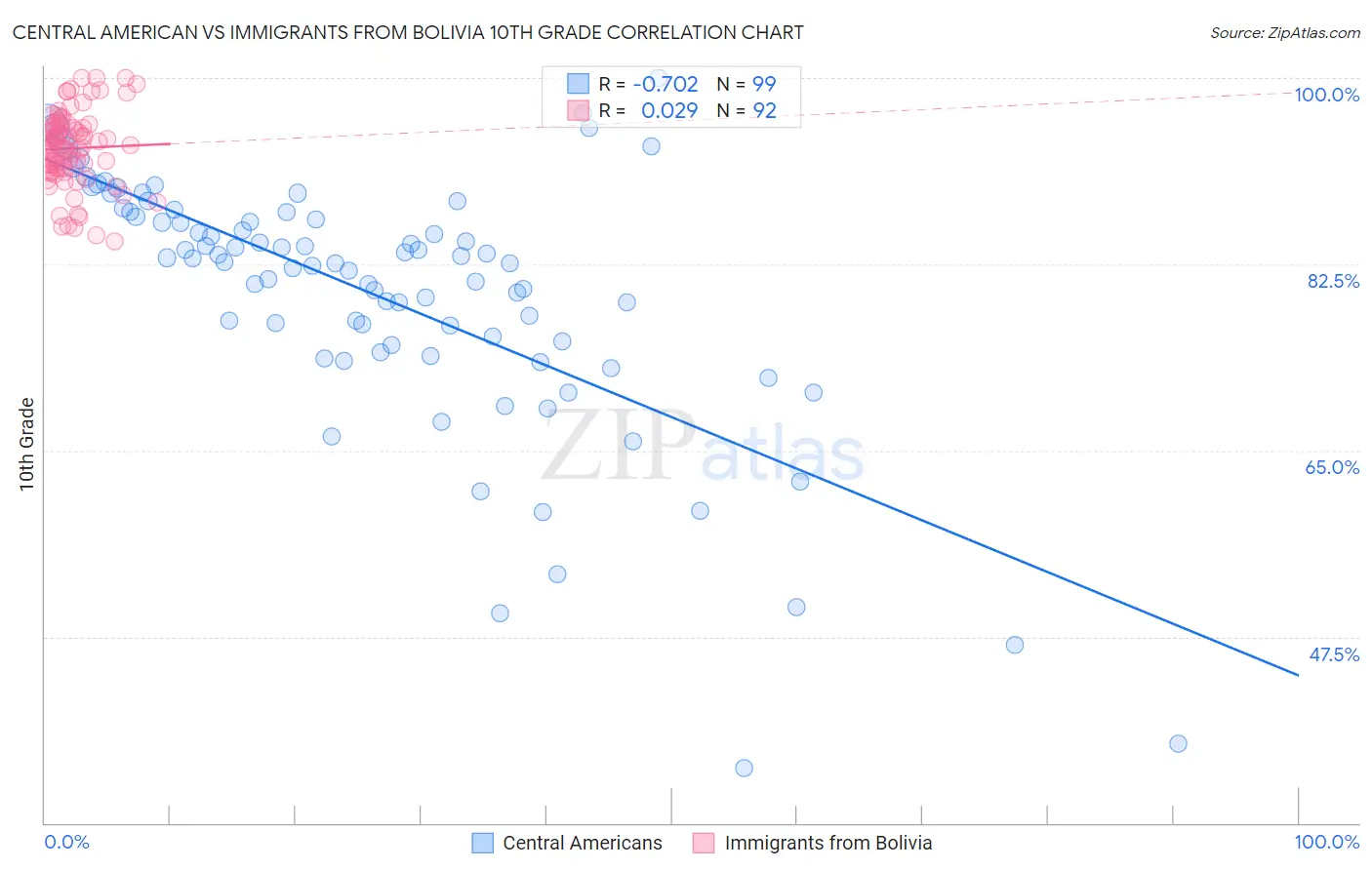 Central American vs Immigrants from Bolivia 10th Grade