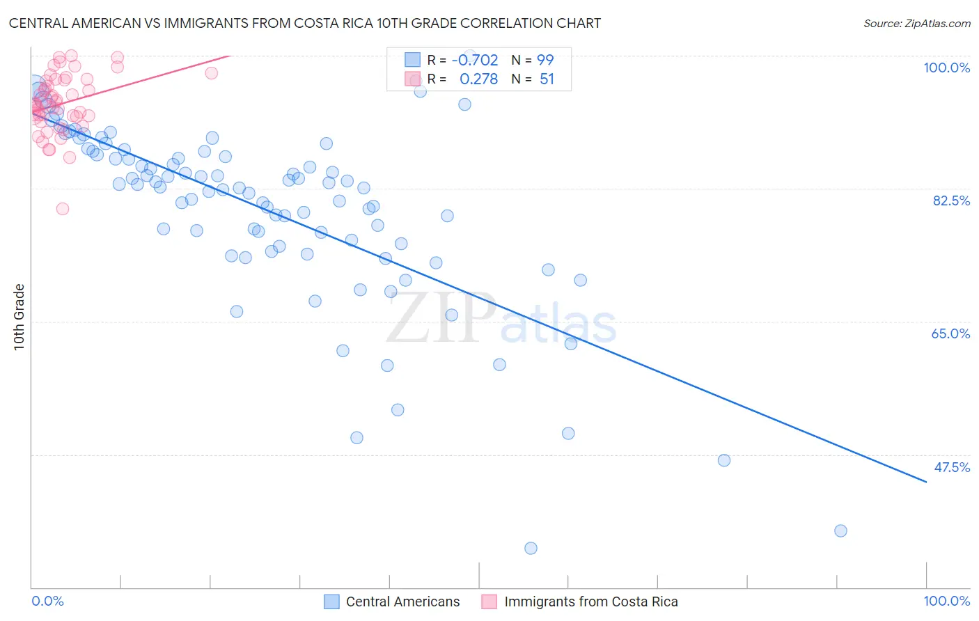 Central American vs Immigrants from Costa Rica 10th Grade
