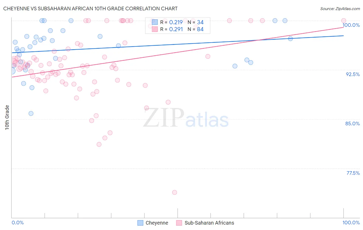 Cheyenne vs Subsaharan African 10th Grade