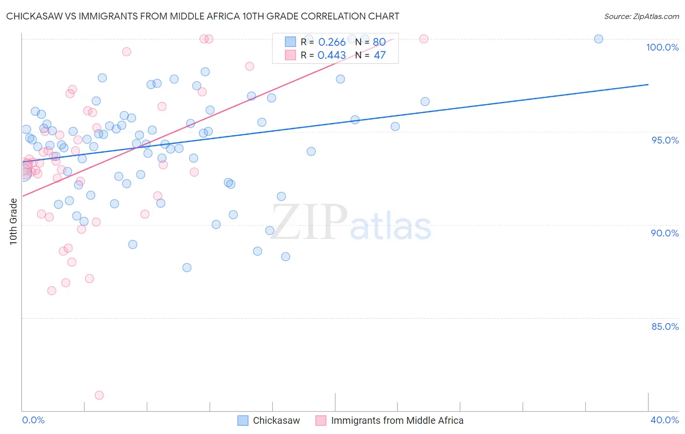 Chickasaw vs Immigrants from Middle Africa 10th Grade