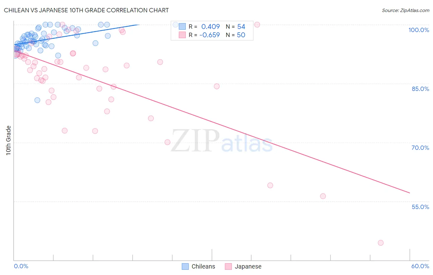 Chilean vs Japanese 10th Grade