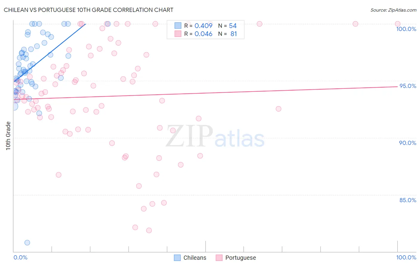 Chilean vs Portuguese 10th Grade