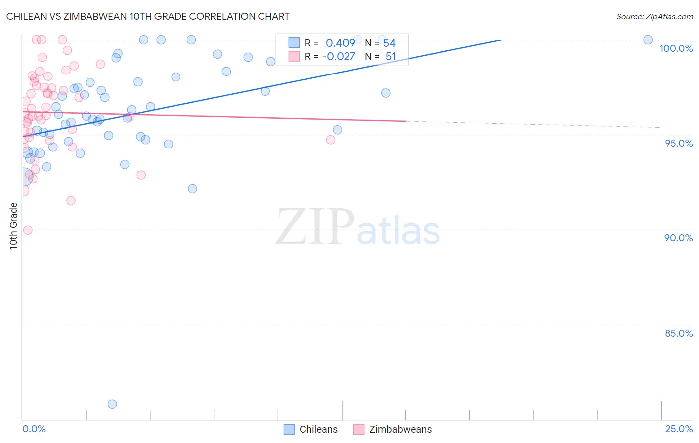 Chilean vs Zimbabwean 10th Grade