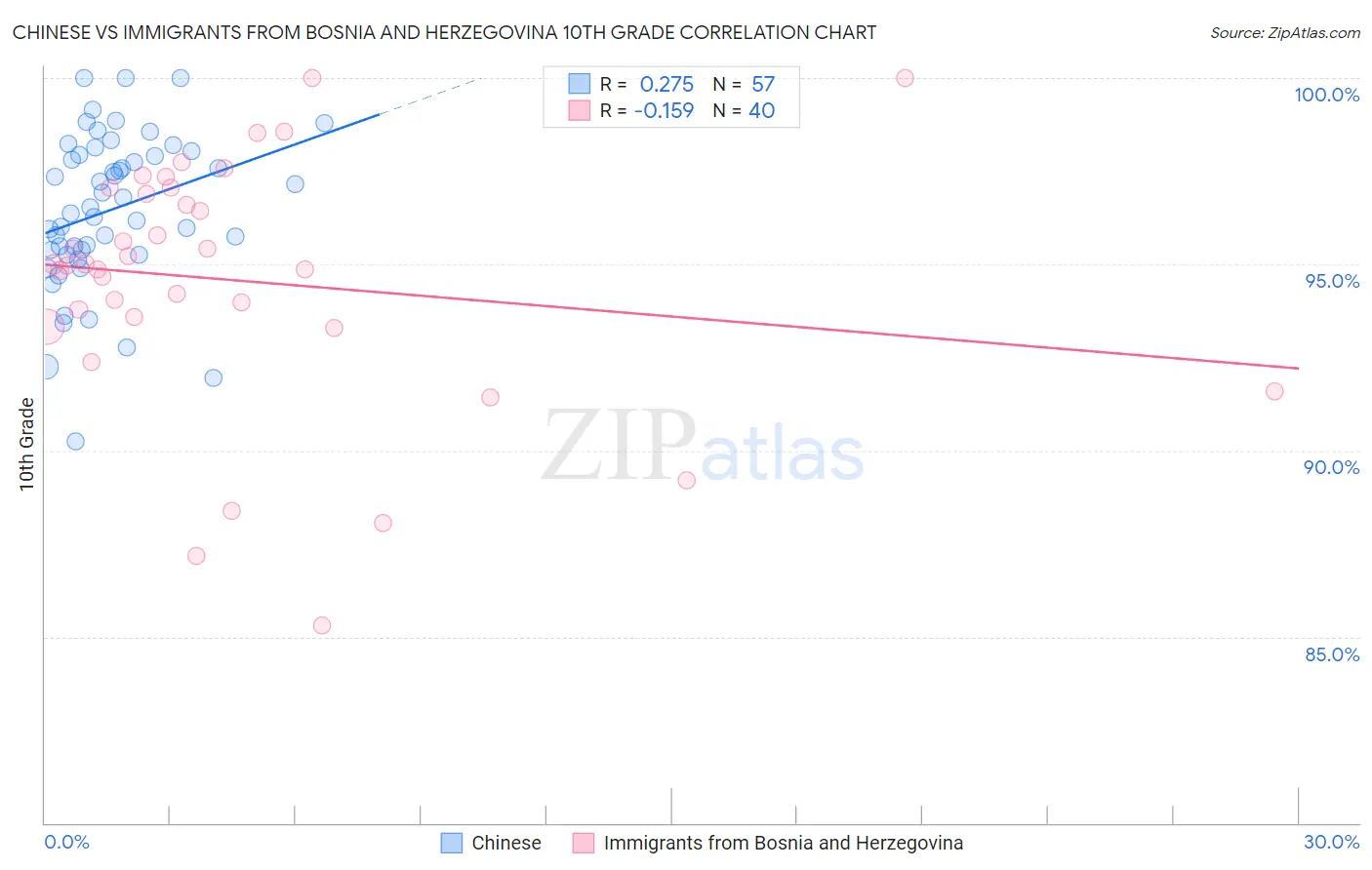 Chinese vs Immigrants from Bosnia and Herzegovina 10th Grade