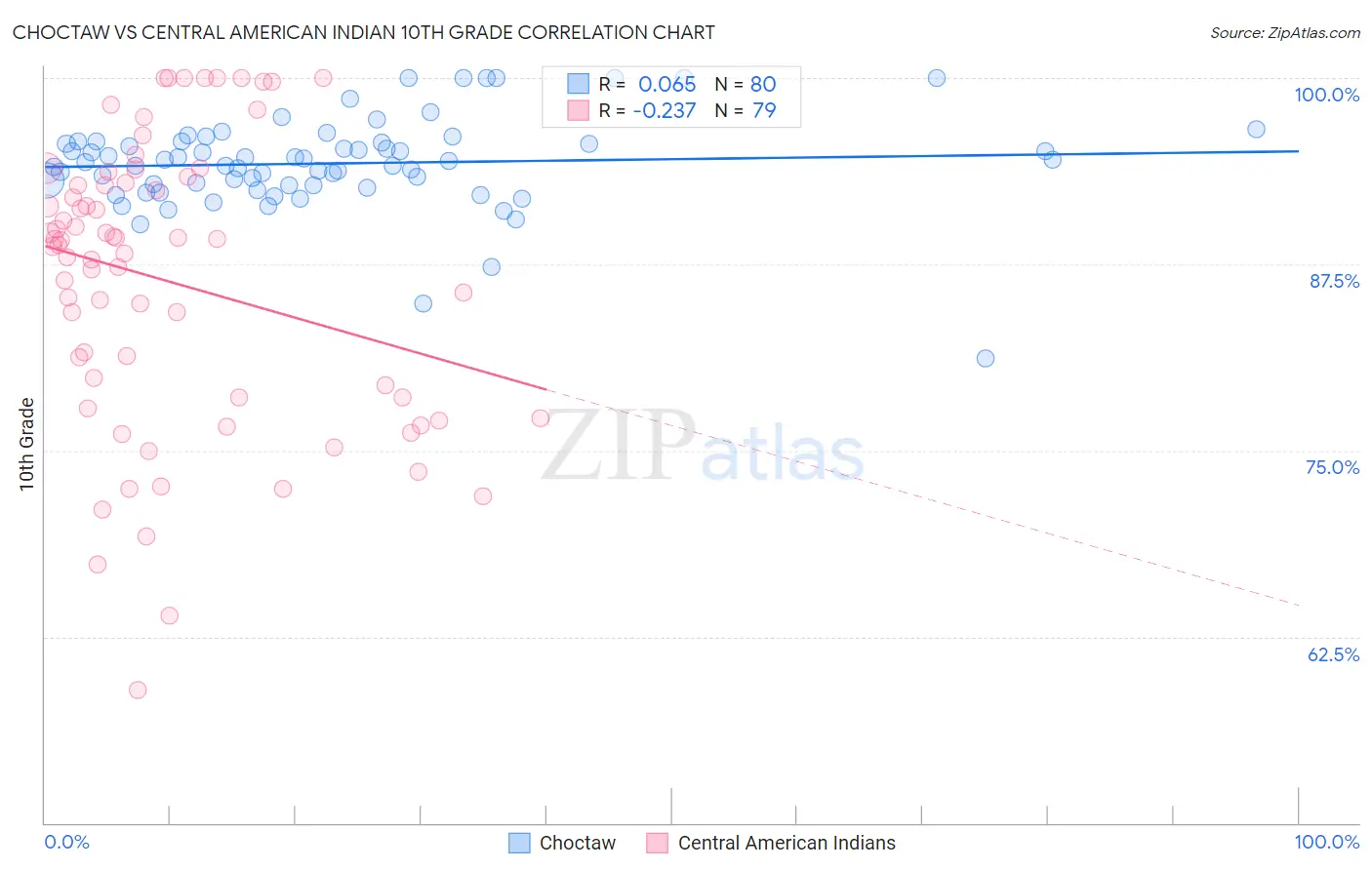 Choctaw vs Central American Indian 10th Grade