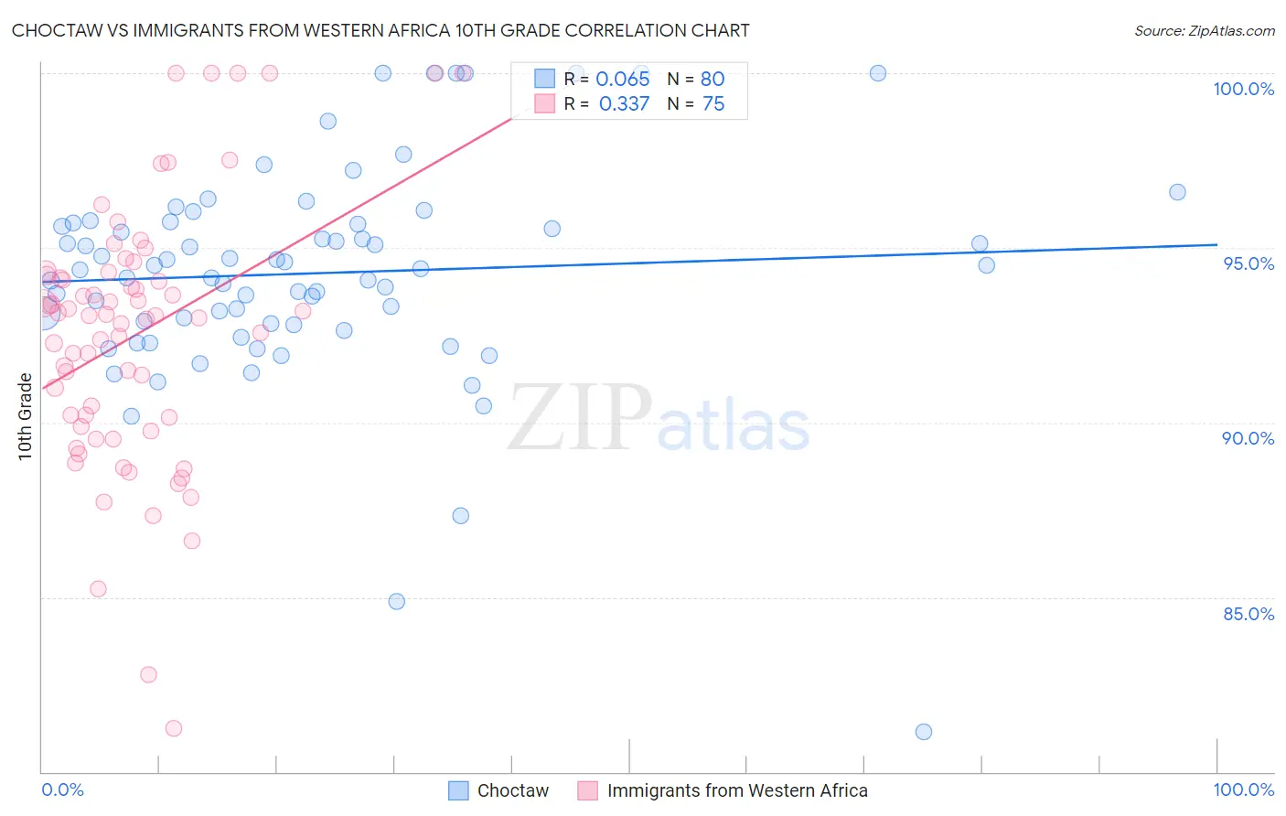 Choctaw vs Immigrants from Western Africa 10th Grade