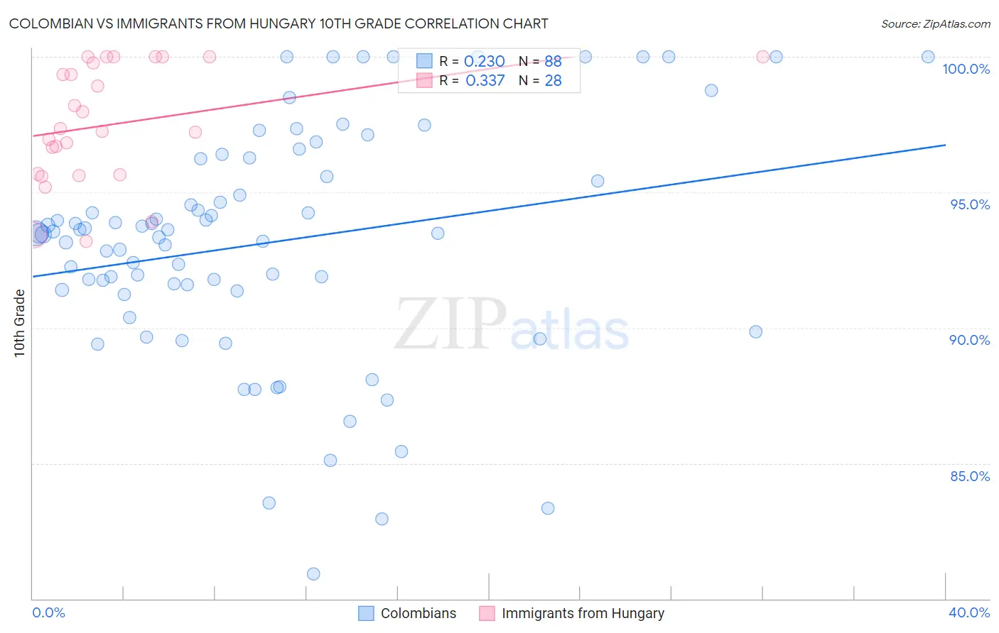 Colombian vs Immigrants from Hungary 10th Grade