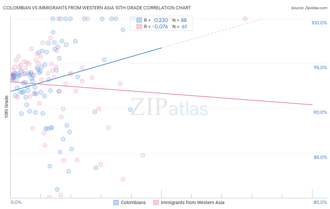 Colombian vs Immigrants from Western Asia 10th Grade