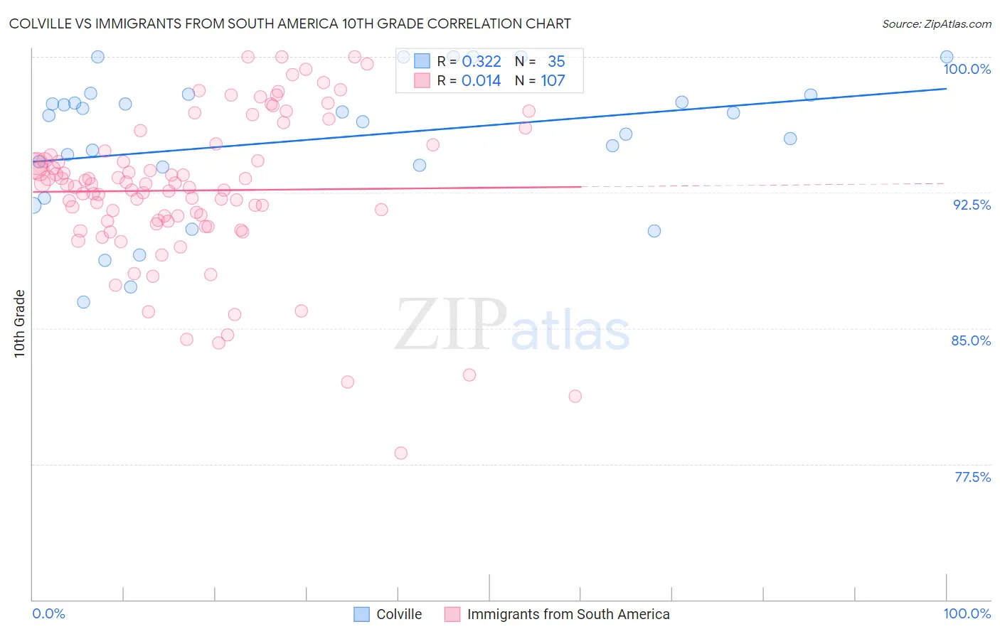 Colville vs Immigrants from South America 10th Grade