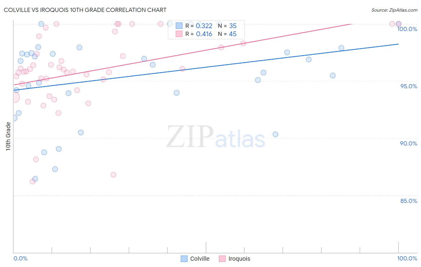 Colville vs Iroquois 10th Grade