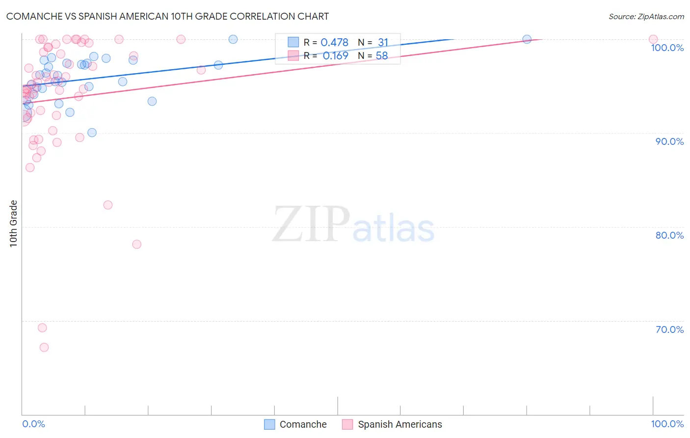 Comanche vs Spanish American 10th Grade