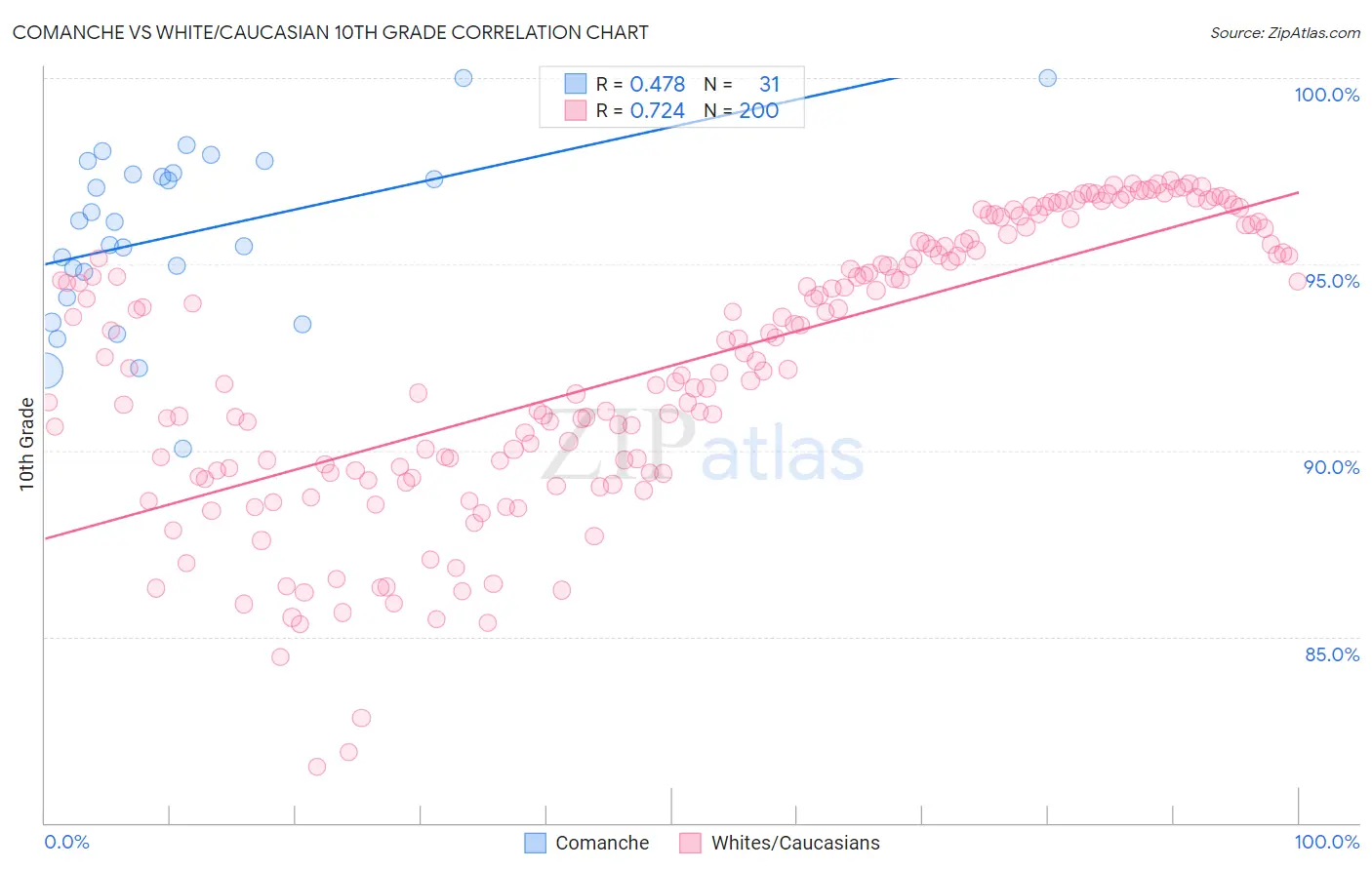 Comanche vs White/Caucasian 10th Grade