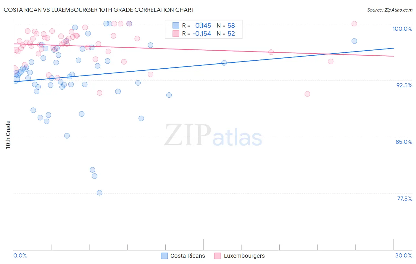 Costa Rican vs Luxembourger 10th Grade
