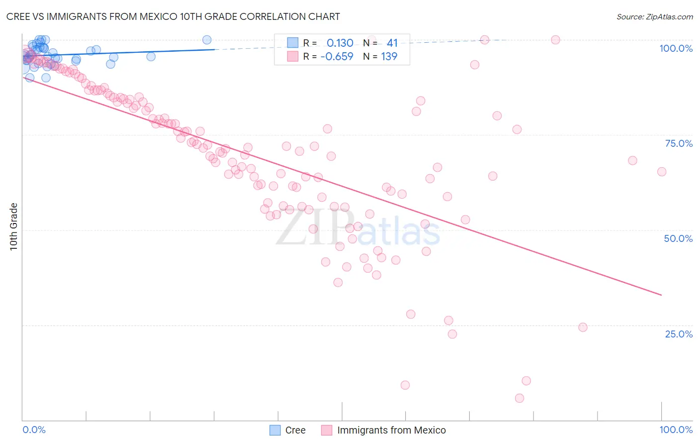 Cree vs Immigrants from Mexico 10th Grade