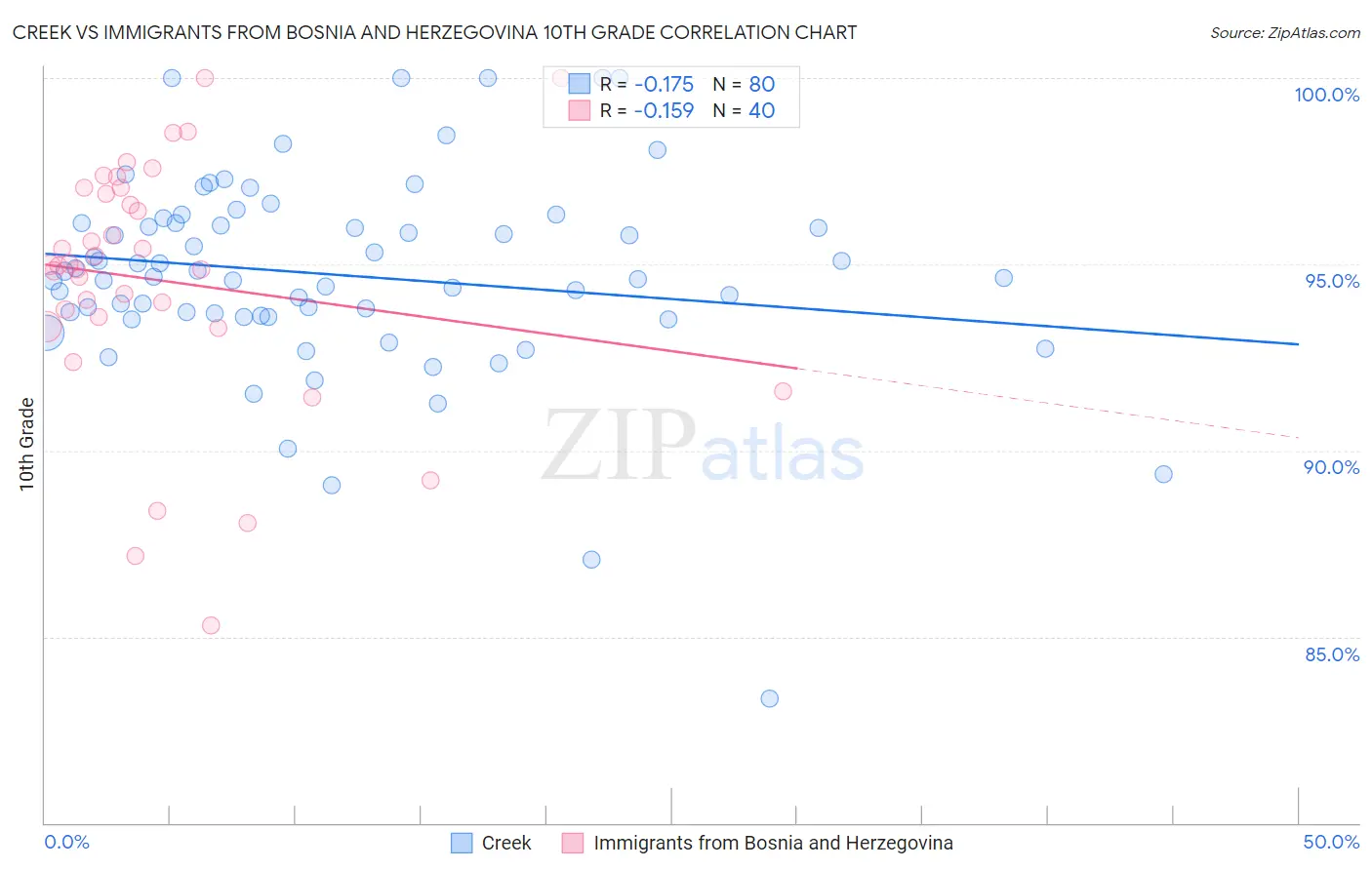 Creek vs Immigrants from Bosnia and Herzegovina 10th Grade