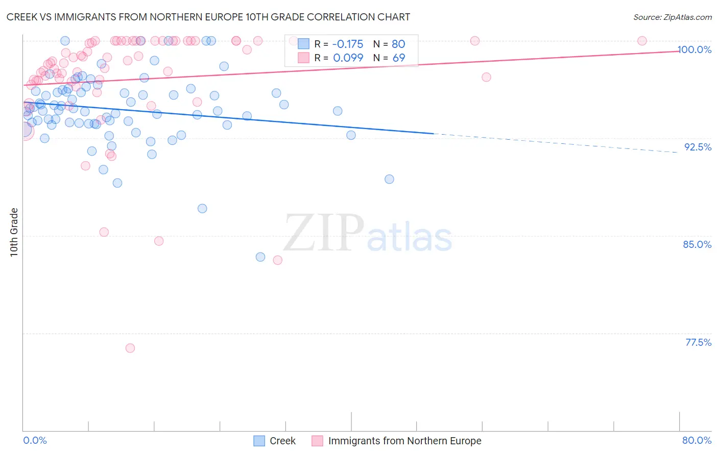 Creek vs Immigrants from Northern Europe 10th Grade