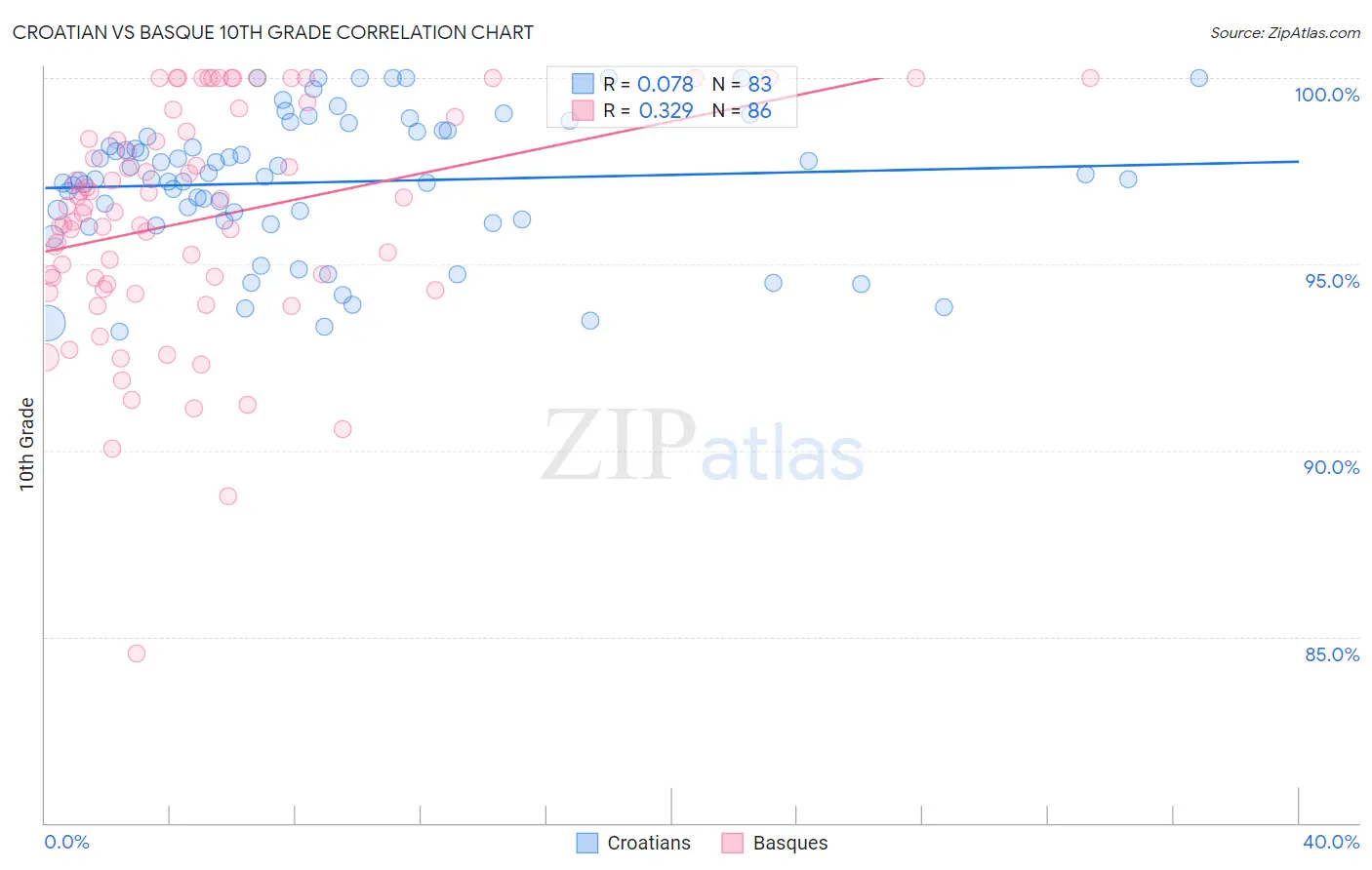 Croatian vs Basque 10th Grade