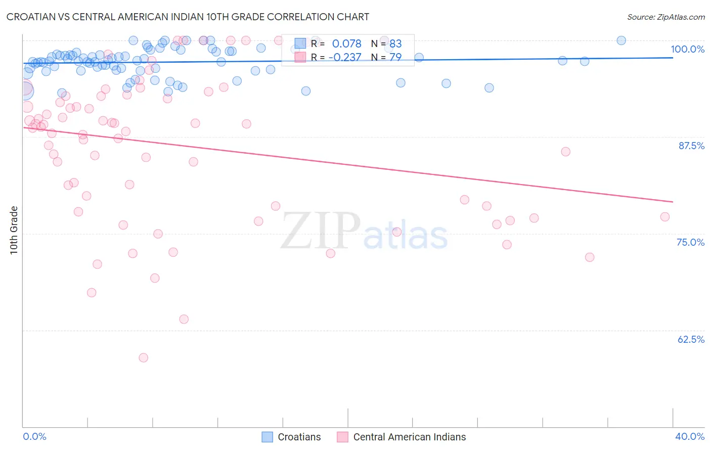 Croatian vs Central American Indian 10th Grade