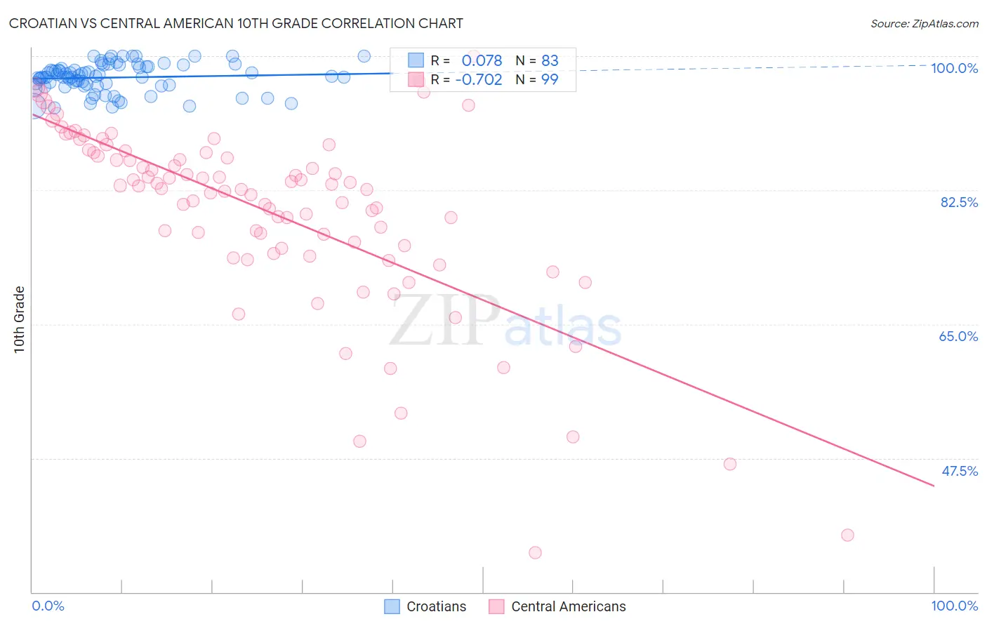 Croatian vs Central American 10th Grade