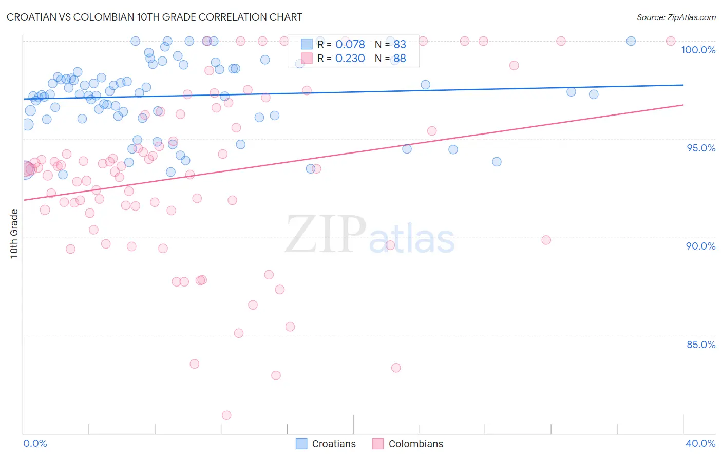 Croatian vs Colombian 10th Grade