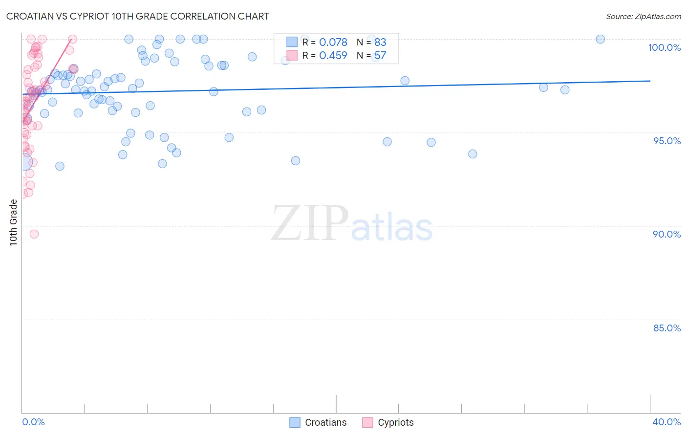 Croatian vs Cypriot 10th Grade