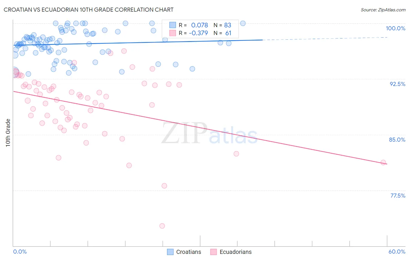 Croatian vs Ecuadorian 10th Grade