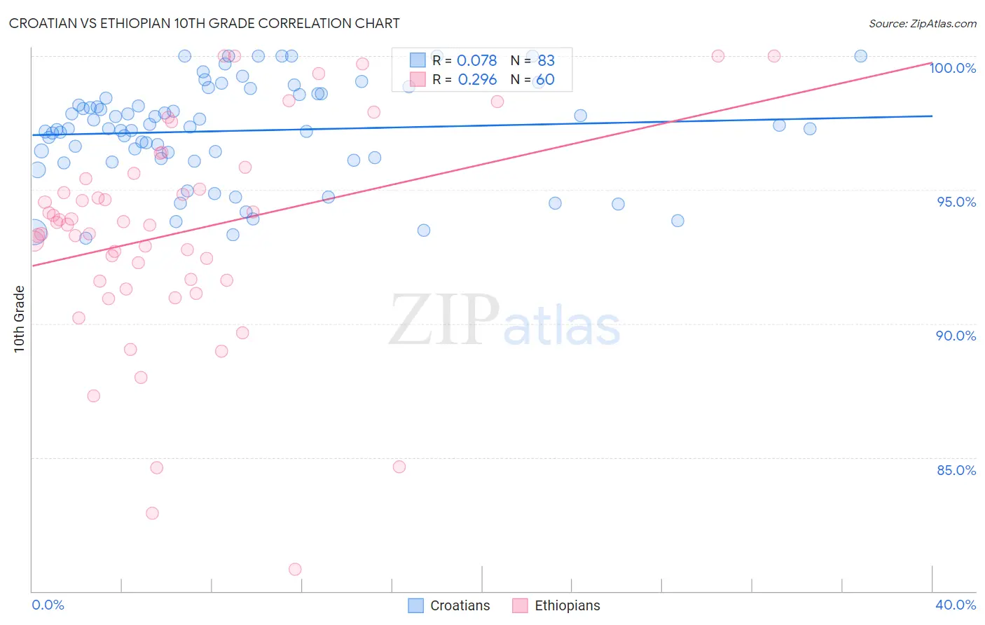 Croatian vs Ethiopian 10th Grade