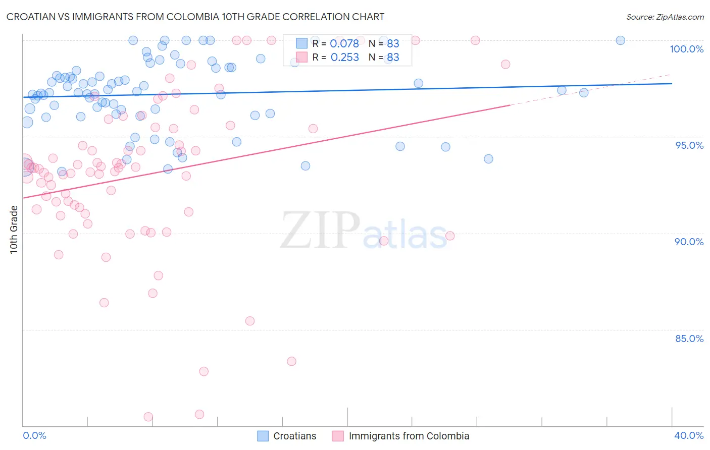 Croatian vs Immigrants from Colombia 10th Grade