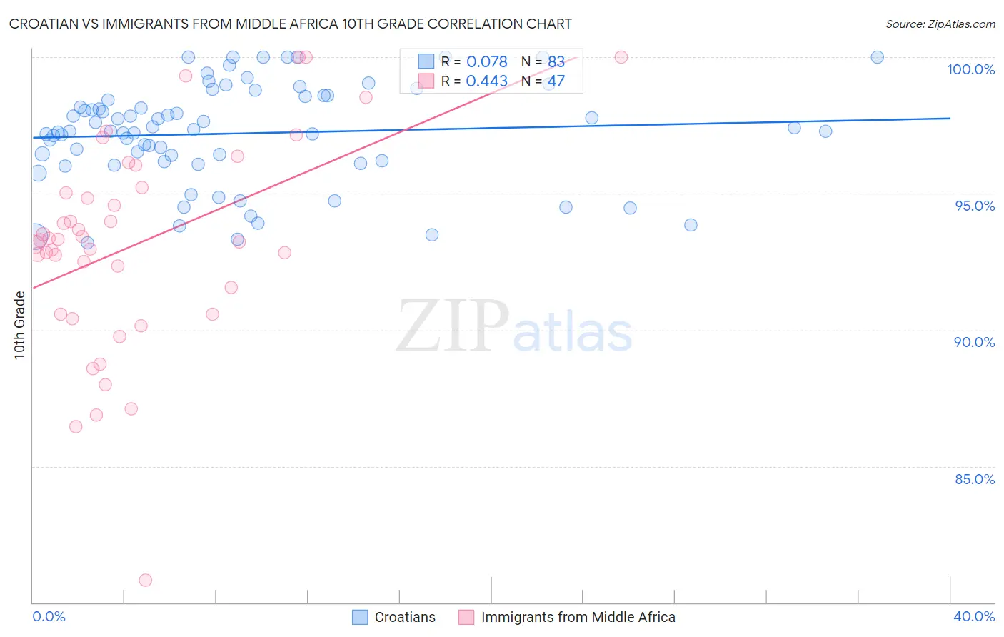 Croatian vs Immigrants from Middle Africa 10th Grade