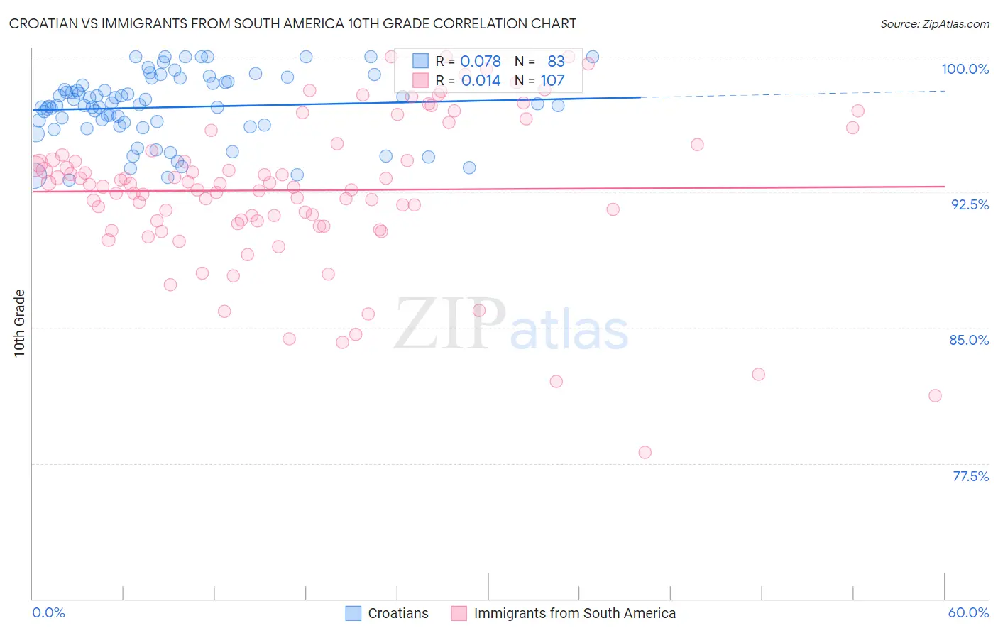 Croatian vs Immigrants from South America 10th Grade