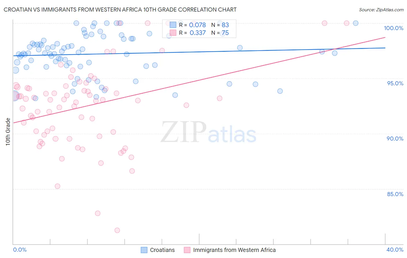 Croatian vs Immigrants from Western Africa 10th Grade