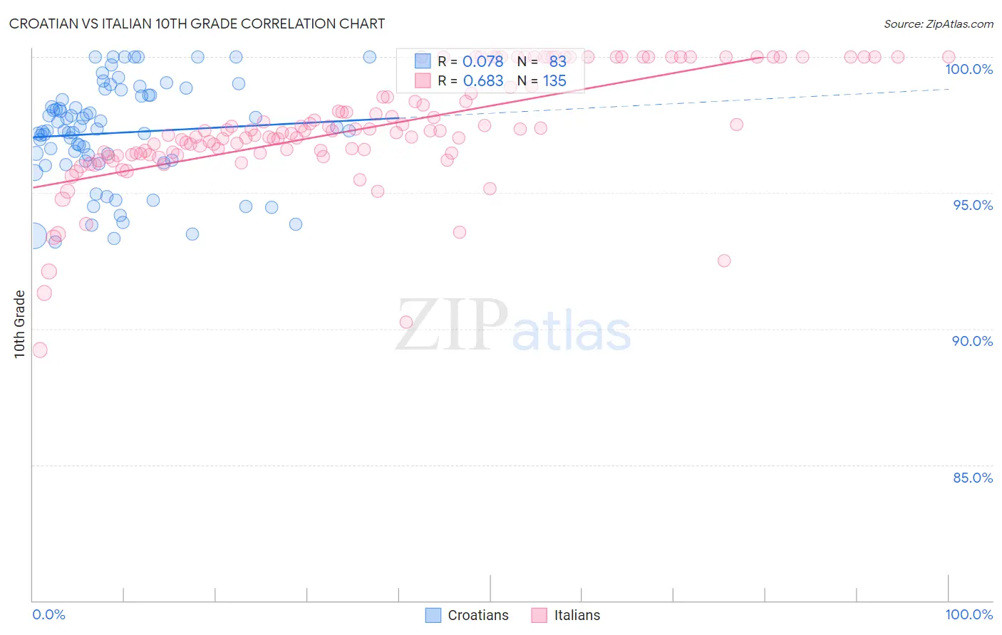 Croatian vs Italian 10th Grade