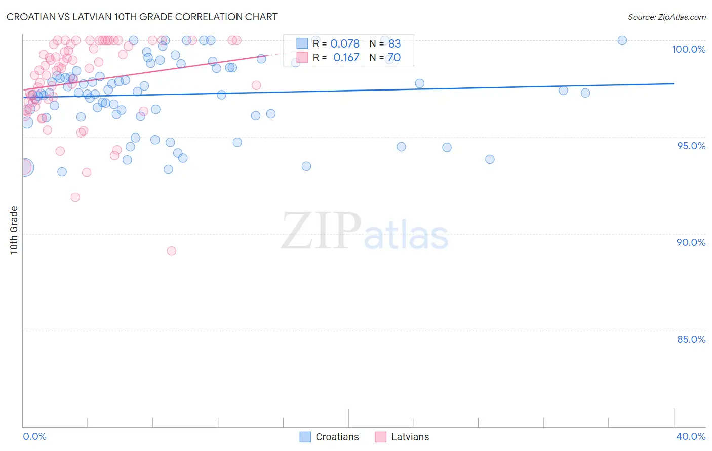 Croatian vs Latvian 10th Grade