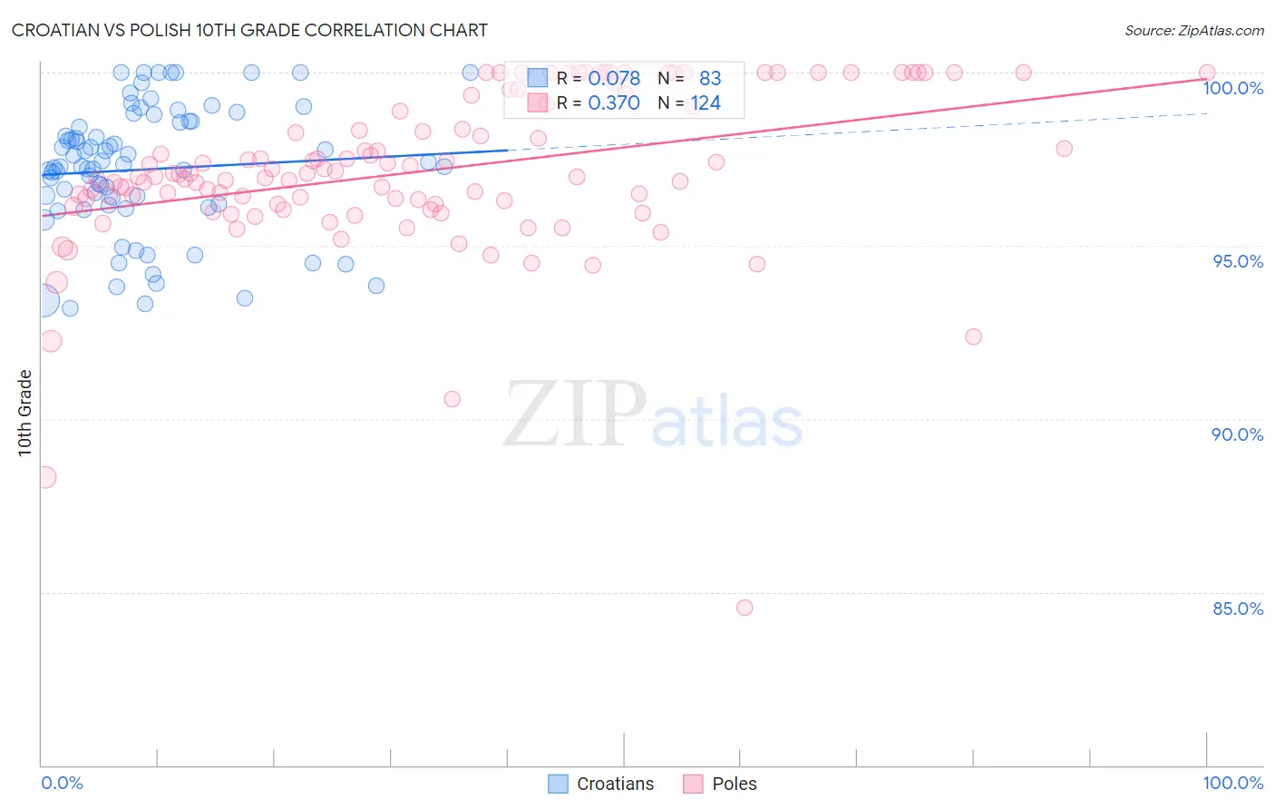 Croatian vs Polish 10th Grade