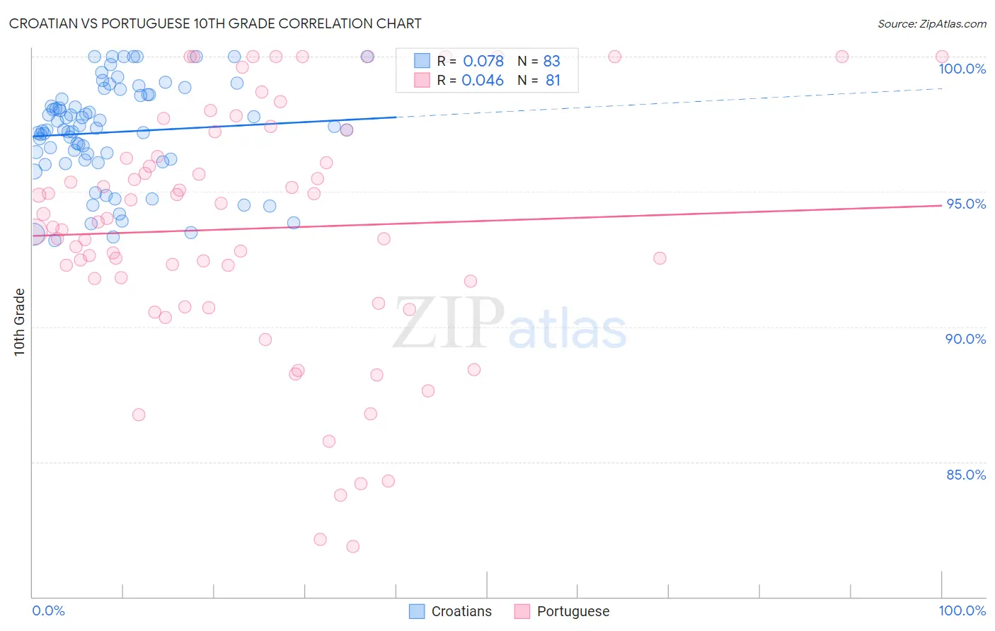 Croatian vs Portuguese 10th Grade