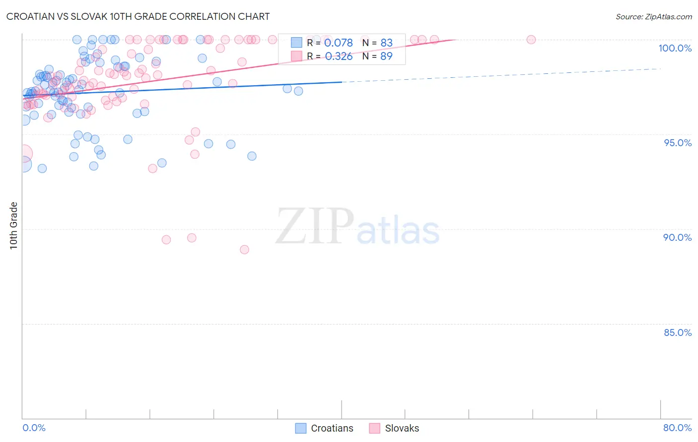 Croatian vs Slovak 10th Grade