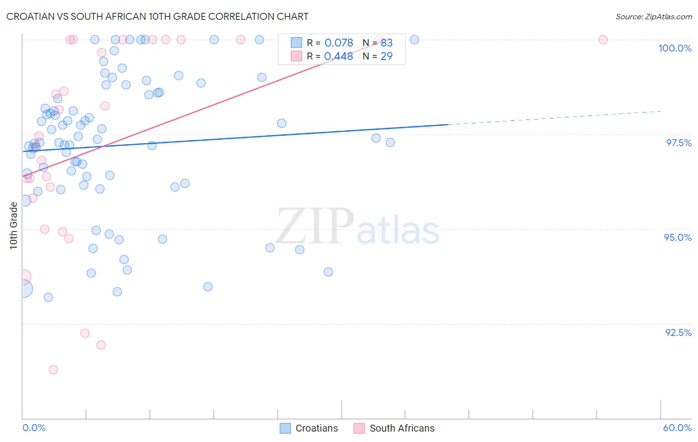 Croatian vs South African 10th Grade