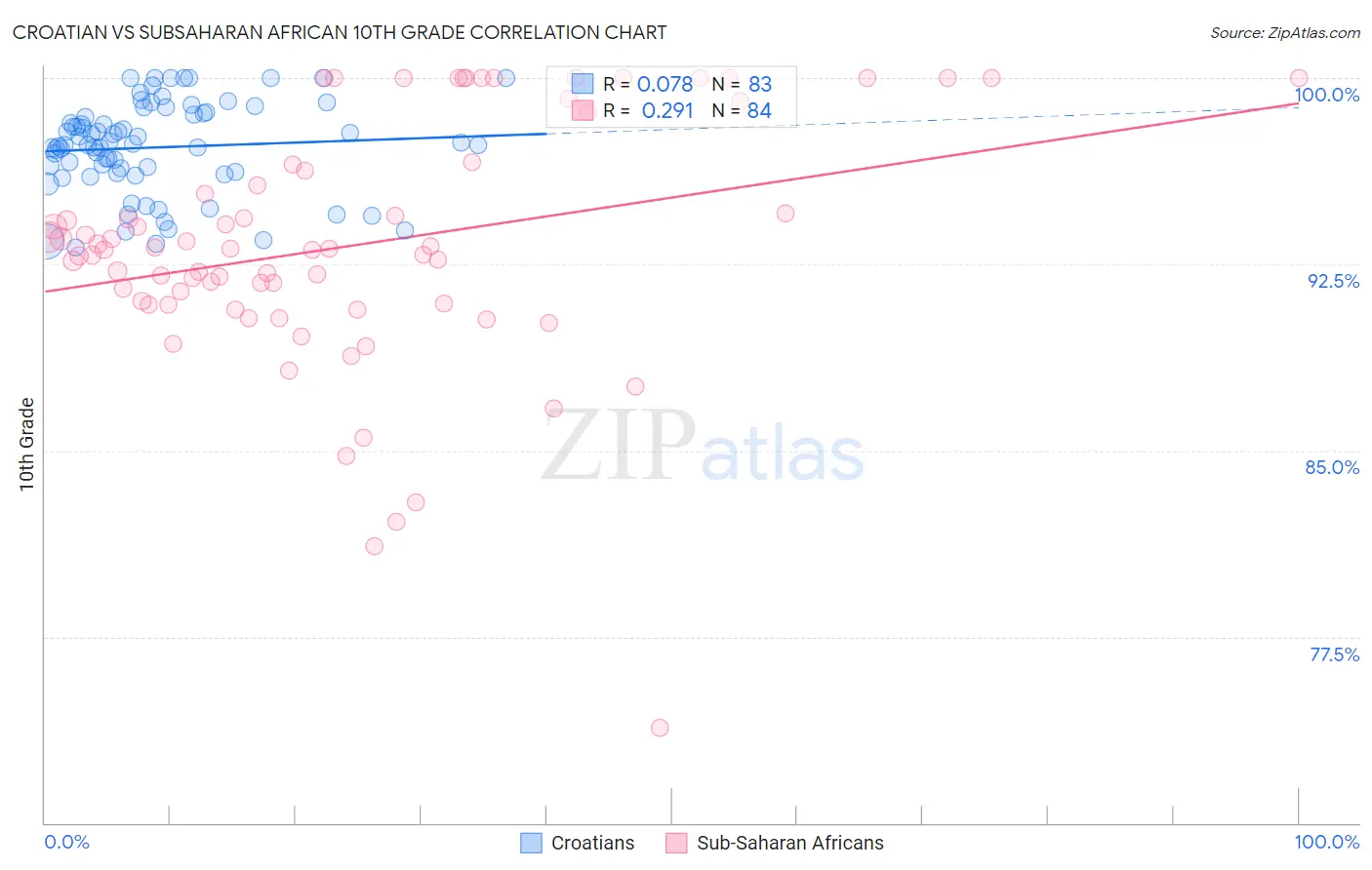 Croatian vs Subsaharan African 10th Grade